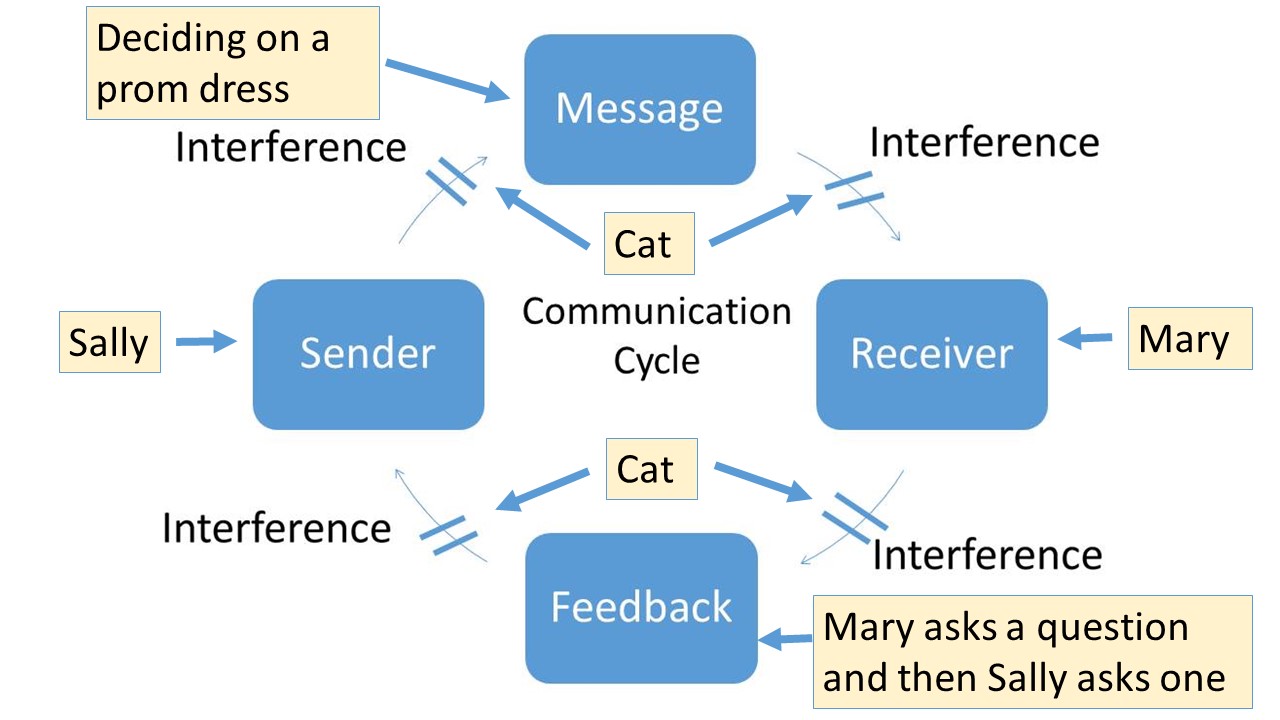 elements of communication process pdf