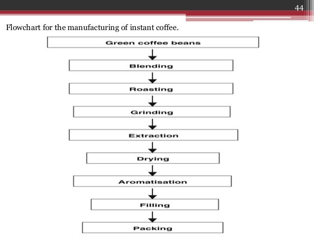 instant coffee manufacturing process pdf