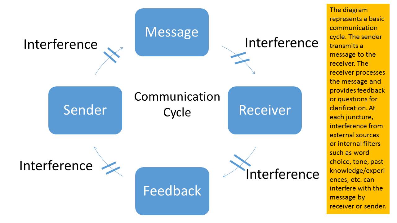 elements of communication process pdf